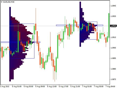 индикатор market profile форекс